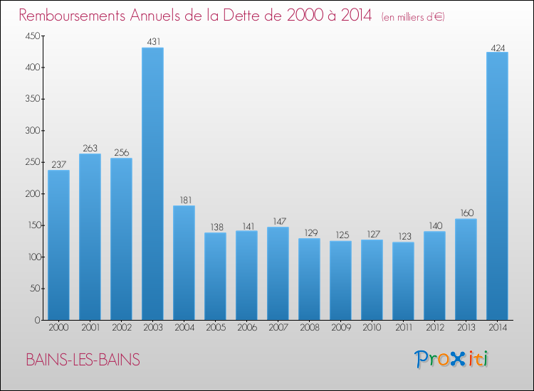 Evolution de l'annuité de la dette pour la commune de BAINS-LES-BAINS de 2000 à 2014 Annuités de la dette pour BAINS-LES-BAINS de 2000 à 2014