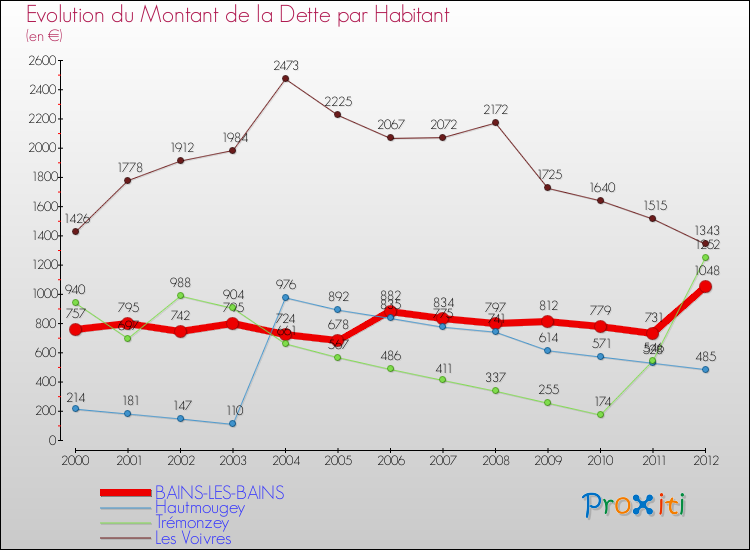 Evolution de la dette par habitant pour la commune de BAINS-LES-BAINS et les communes proches de 2000 à 2012 Comparaison de la dette par habitant pour BAINS-LES-BAINS et les communes voisines de 2000 à 2012