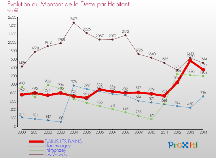 Evolution de la dette par habitant pour la commune de BAINS-LES-BAINS et les communes proches de 2000 à 2014 Comparaison de la dette par habitant pour BAINS-LES-BAINS et les communes voisines de 2000 à 2014