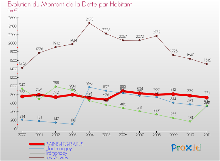 Evolution de la dette par habitant pour la commune de BAINS-LES-BAINS et les communes proches Comparaison de la dette par habitant pour BAINS-LES-BAINS et les communes voisines