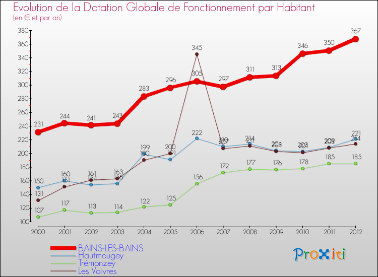 Evolution et montant de la dotation globale de fonctionnement par Habitant pour BAINS-LES-BAINS et les communes proches Comparaison des dotations globales de fonctionnement par habitant pour BAINS-LES-BAINS et les communes voisines
