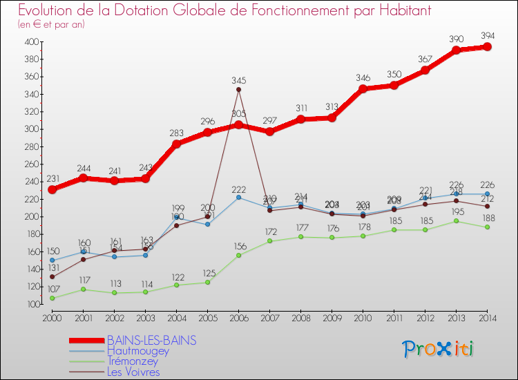 Evolution et montant de la dotation globale de fonctionnement par Habitant pour BAINS-LES-BAINS et les communes proches de 2000 à 2014. Comparaison des dotations globales de fonctionnement par habitant pour BAINS-LES-BAINS et les communes voisines de 2000 à 2014.
