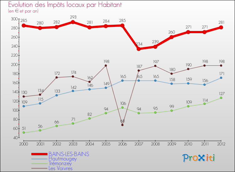Evolution et montant des impôts locaux par Habitant pour BAINS-LES-BAINS et les communes proches Comparaison des impôts locaux par habitant pour BAINS-LES-BAINS et les communes voisines