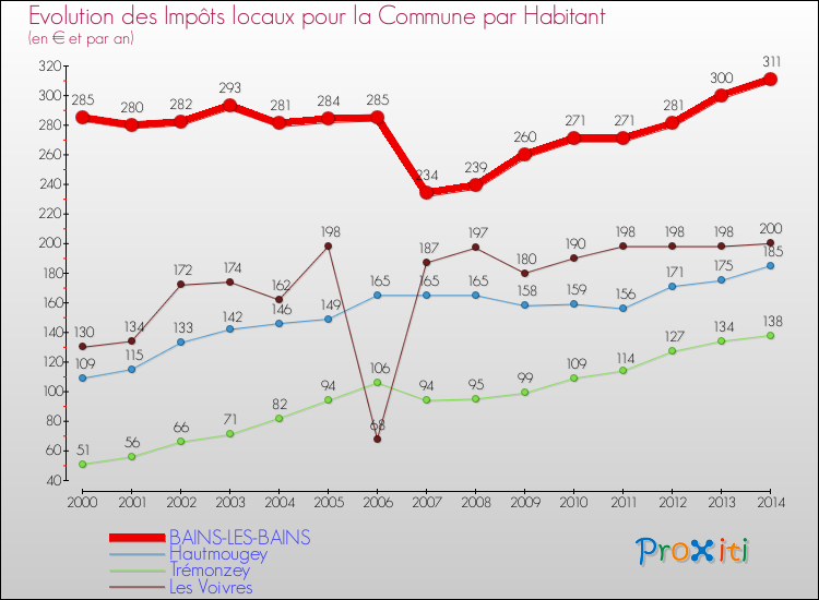 Evolution et montant des impôts locaux par Habitant pour BAINS-LES-BAINS et les communes proches de 2000 à 2014 Comparaison des impôts locaux par habitant pour BAINS-LES-BAINS et les communes voisines de 2000 à 2014