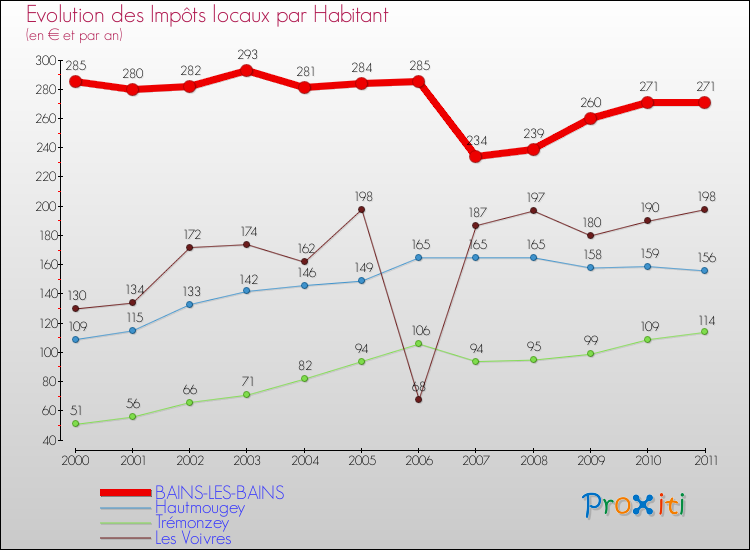 Evolution et montant des impôts locaux par Habitant pour BAINS-LES-BAINS et les communes proches Comparaison des impôts locaux par habitant pour BAINS-LES-BAINS et les communes voisines