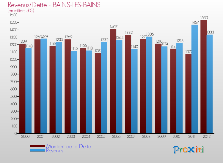 Evolution comparée de la dette et des revenus pour la commune de BAINS-LES-BAINS de 2000 à 2012 Comparaison de la dette et des revenus pour BAINS-LES-BAINS de 2000 à 2012