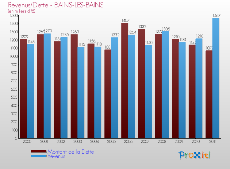 Evolution comparée de la dette et des revenus pour la commune de BAINS-LES-BAINS de 2000 à 2011 Comparaison de la dette et des revenus pour BAINS-LES-BAINS de 2000 à 2011