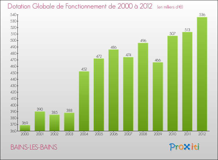 Evolution du montant de la Dotation Globale de Fonctionnement pour la commune de BAINS-LES-BAINS de 2000 à 2012 Evolution du montant de la Dotation Globale de Fonctionnement pour BAINS-LES-BAINS de 2000 à 2012