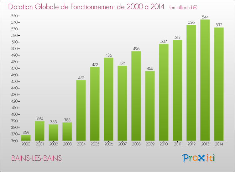 Evolution du montant de la Dotation Globale de Fonctionnement pour la commune de BAINS-LES-BAINS de 2000 à 2014 Evolution du montant de la Dotation Globale de Fonctionnement pour BAINS-LES-BAINS de 2000 à 2014
