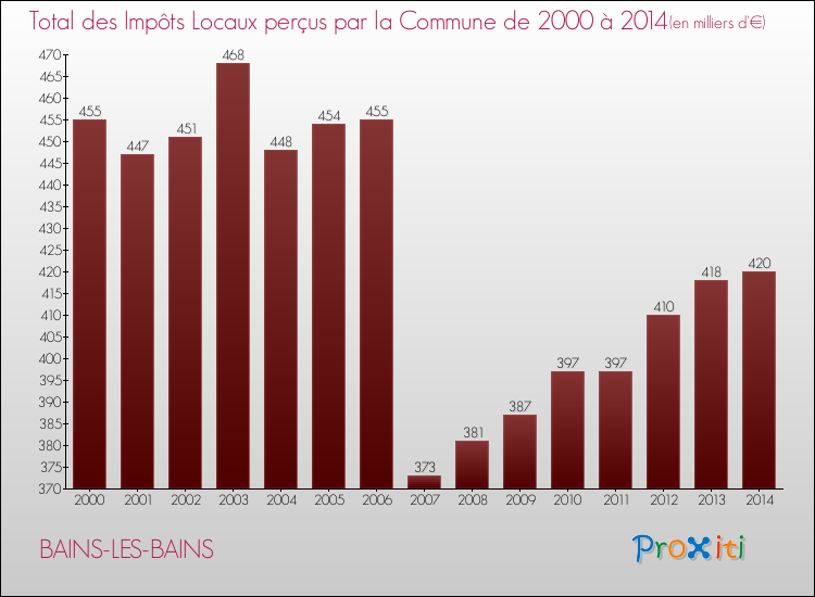 Evolution des Impôts Locaux pour la commune de BAINS-LES-BAINS de 2000 à 2014 Evolution des Impôts Locaux pour BAINS-LES-BAINS de 2000 à 2014