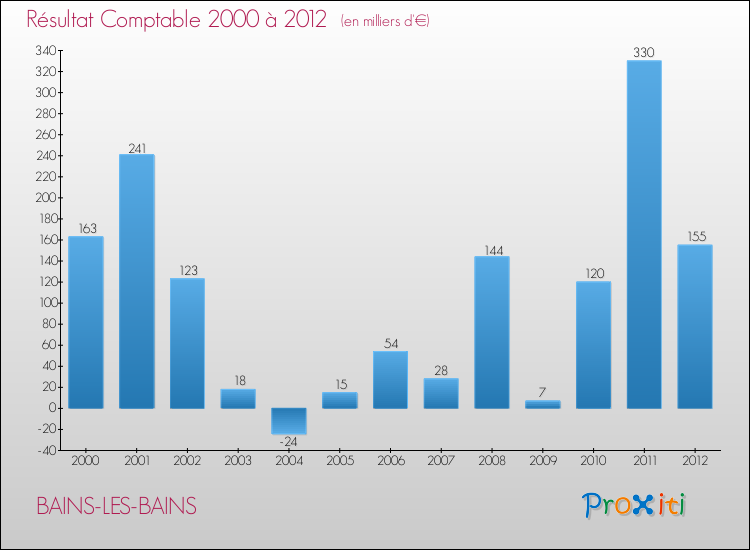 Evolution du résultat comptable pour la commune de BAINS-LES-BAINS de 2000 à 2012 Evolution du résultat comptable pour BAINS-LES-BAINS de 2000 à 2012