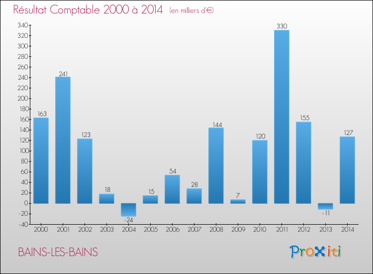 Evolution du résultat comptable pour la commune de BAINS-LES-BAINS de 2000 à 2014 Evolution du résultat comptable pour BAINS-LES-BAINS de 2000 à 2014