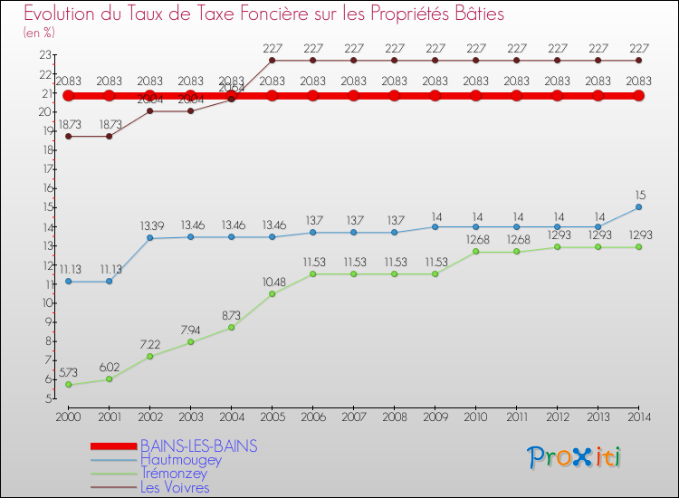 Evolution du taux de la taxe foncière sur le bati pour BAINS-LES-BAINS et les communes proches de 2000 à 2014 Comparaison des taux de taxe foncière sur le bati pour BAINS-LES-BAINS et les communes voisines de 2000 à 2014