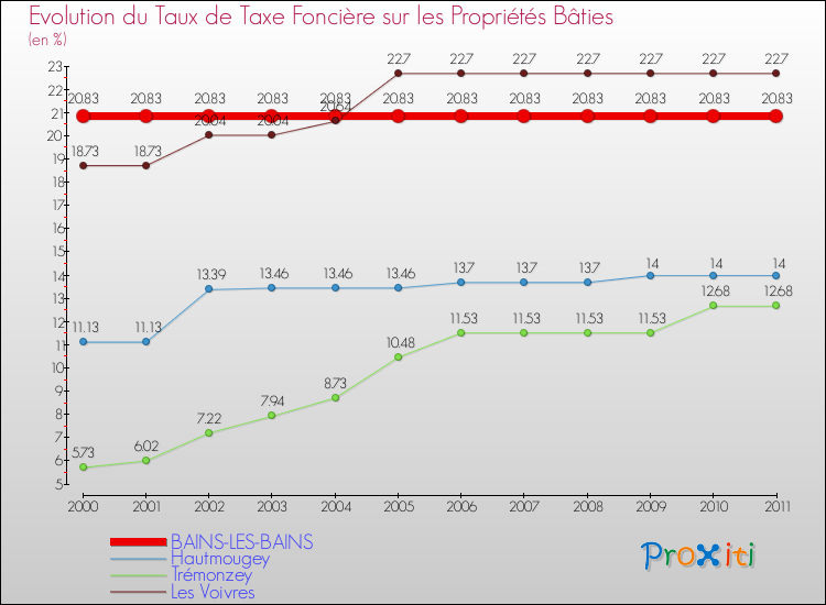 Evolution du taux de la taxe foncière sur le bati pour BAINS-LES-BAINS et les communes proches Comparaison des taux de taxe foncière sur le bati pour BAINS-LES-BAINS et les communes voisines