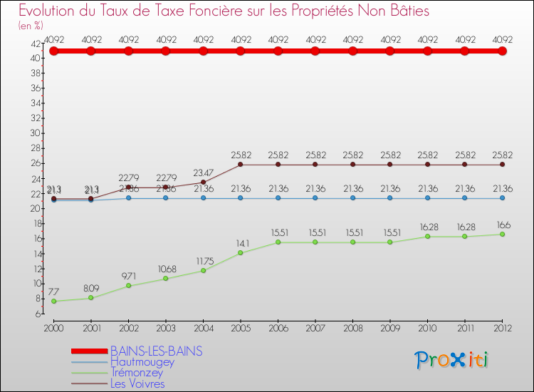 Evolution du taux de la taxe foncière sur les immeubles et terrains non batis pour BAINS-LES-BAINS et les communes proches de 2000 à 2012 Comparaison des taux de la taxe foncière sur les immeubles et terrains non batis pour BAINS-LES-BAINS et les communes voisines de 2000 à 2012