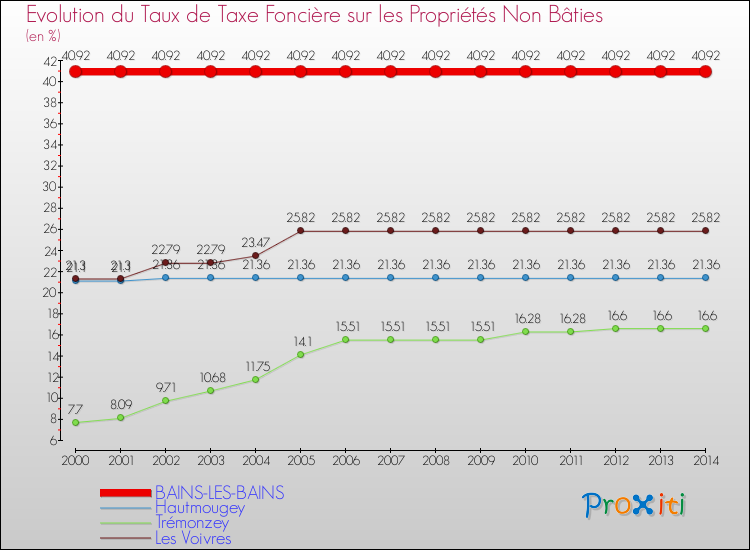 Evolution du taux de la taxe foncière sur les immeubles et terrains non batis pour BAINS-LES-BAINS et les communes proches de 2000 à 2014 Comparaison des taux de la taxe foncière sur les immeubles et terrains non batis pour BAINS-LES-BAINS et les communes voisines de 2000 à 2014