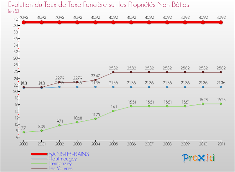 Evolution du taux de la taxe foncière sur les immeubles et terrains non batis pour BAINS-LES-BAINS et les communes proches Comparaison des taux de la taxe foncière sur les immeubles et terrains non batis pour BAINS-LES-BAINS et les communes voisines