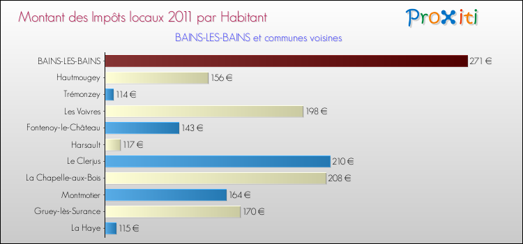 Montant des impôts locaux par Habitant pour BAINS-LES-BAINS et les communes proches Comparaison des impôts locaux par habitant pour BAINS-LES-BAINS et les communes voisines
