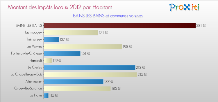 Montant des impôts locaux par Habitant pour BAINS-LES-BAINS et les communes proches Comparaison des impôts locaux par habitant pour BAINS-LES-BAINS et les communes voisines