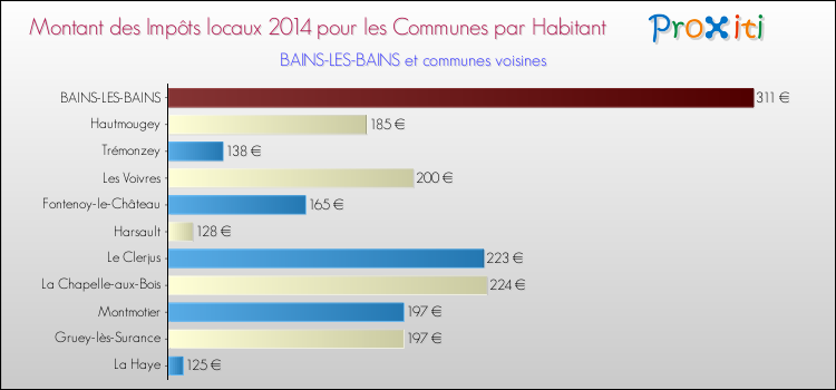 Montant des impôts locaux par Habitant pour BAINS-LES-BAINS et les communes proches en 2014 Comparaison des impôts locaux par habitant pour BAINS-LES-BAINS et les communes voisines en 2014