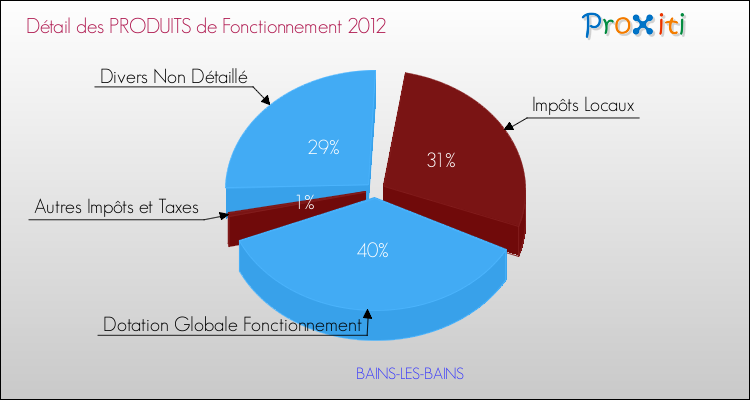 Décomposition du Budget de Fonctionnement 2012 de la commune de BAINS-LES-BAINS Budget de Fonctionnement 2012 pour la commune de BAINS-LES-BAINS