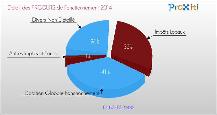 Décomposition du Budget de Fonctionnement 2014 de la commune de BAINS-LES-BAINS Budget de Fonctionnement 2014 pour la commune de BAINS-LES-BAINS