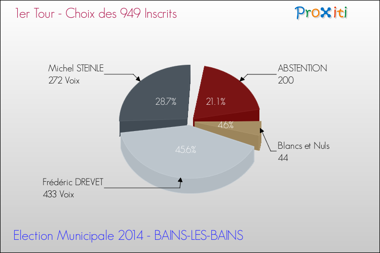 Résultats par rapport aux inscrits au 1er Tour des Elections Municipales 2014 de la commune de BAINS-LES-BAINS Elections Municipales 2014 - Résultats par rapport aux inscrits au 1er Tour pour la commune de BAINS-LES-BAINS