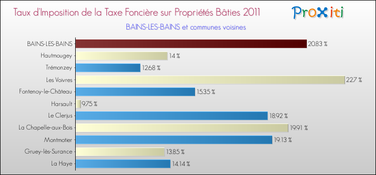 Taux d'imposition de la taxe foncière sur le bati 2011 pour BAINS-LES-BAINS et les communes proches Comparaison des taux d'imposition de la taxe foncière sur le bati 2011 pour BAINS-LES-BAINS et les communes voisines