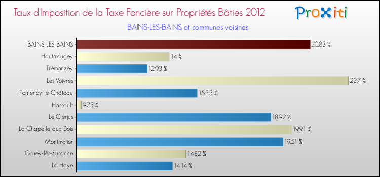 Taux d'imposition de la taxe foncière sur le bati 2012 pour BAINS-LES-BAINS et les communes proches Comparaison des taux d'imposition de la taxe foncière sur le bati 2012 pour BAINS-LES-BAINS et les communes voisines