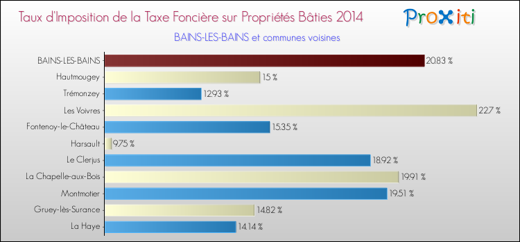 Taux d'imposition de la taxe foncière sur le bati 2014 pour BAINS-LES-BAINS et les communes proches Comparaison des taux d'imposition de la taxe foncière sur le bati 2014 pour BAINS-LES-BAINS et les communes voisines