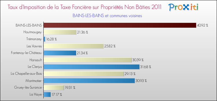 Taux d'imposition de la taxe foncière sur les immeubles et terrains non batis 2011 pour BAINS-LES-BAINS et les communes proches Comparaison des taux d'imposition de la taxe foncière sur les immeubles et terrains non batis 2011 pour BAINS-LES-BAINS et les communes voisines