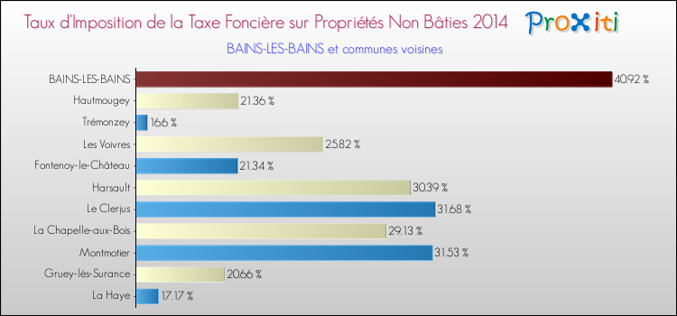 Taux d'imposition de la taxe foncière sur les immeubles et terrains non batis 2014 pour BAINS-LES-BAINS et les communes proches Comparaison des taux d'imposition de la taxe foncière sur les immeubles et terrains non batis 2014 pour BAINS-LES-BAINS et les communes voisines