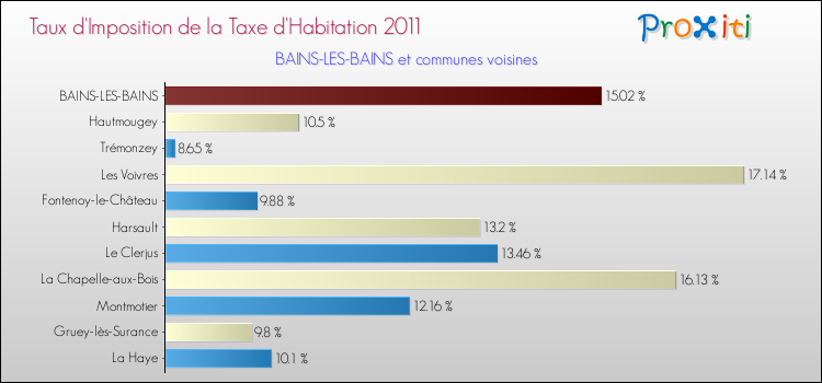 Taux d'imposition de la taxe d'habitation 2011 pour BAINS-LES-BAINS et les communes proches Comparaison des taux d'imposition de la taxe d'habitation 2011 pour BAINS-LES-BAINS et les communes voisines