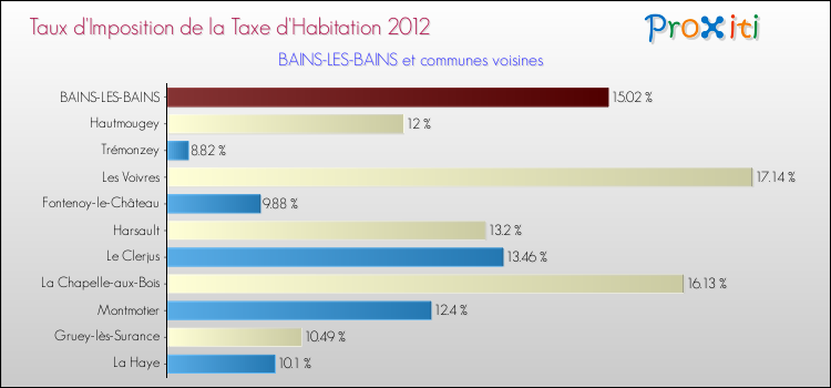 Taux d'imposition de la taxe d'habitation 2012 pour BAINS-LES-BAINS et les communes proches Comparaison des taux d'imposition de la taxe d'habitation 2012 pour BAINS-LES-BAINS et les communes voisines