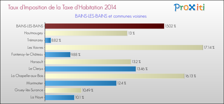 Taux d'imposition de la taxe d'habitation 2014 pour BAINS-LES-BAINS et les communes proches Comparaison des taux d'imposition de la taxe d'habitation 2014 pour BAINS-LES-BAINS et les communes voisines
