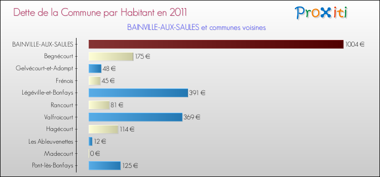 Dette par habitant de la commune en 2011 pour BAINVILLE-AUX-SAULES et les communes proches Comparaison de la dette par habitant de la commune en 2011 pour BAINVILLE-AUX-SAULES et les communes voisines