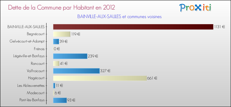 Dette par habitant de la commune en 2012 pour BAINVILLE-AUX-SAULES et les communes proches Comparaison de la dette par habitant de la commune en 2012 pour BAINVILLE-AUX-SAULES et les communes voisines