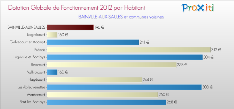 Montant des dotations globales de fonctionnement DGF par Habitant pour BAINVILLE-AUX-SAULES et les communes proches Comparaison des des dotations globales de fonctionnement DGF par habitant pour BAINVILLE-AUX-SAULES et les communes voisines