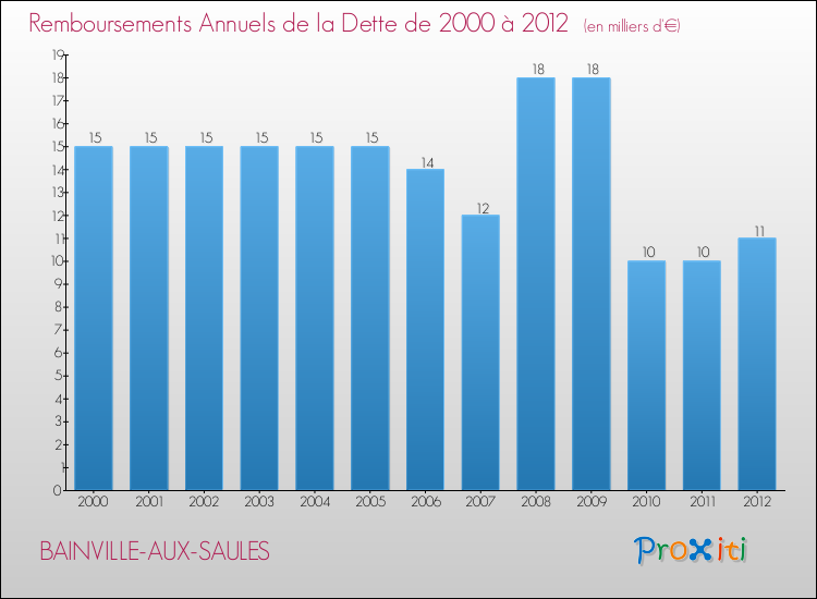 Evolution de l'annuité de la dette pour la commune de BAINVILLE-AUX-SAULES de 2000 à 2012 Annuités de la dette pour BAINVILLE-AUX-SAULES de 2000 à 2012