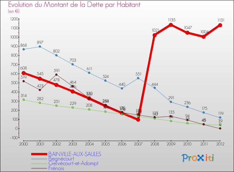 Evolution de la dette par habitant pour la commune de BAINVILLE-AUX-SAULES et les communes proches de 2000 à 2012 Comparaison de la dette par habitant pour BAINVILLE-AUX-SAULES et les communes voisines de 2000 à 2012