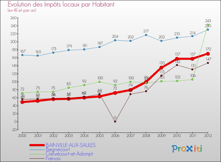 Evolution et montant des impôts locaux par Habitant pour BAINVILLE-AUX-SAULES et les communes proches Comparaison des impôts locaux par habitant pour BAINVILLE-AUX-SAULES et les communes voisines