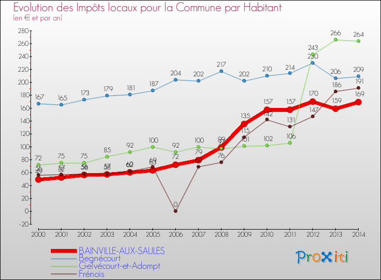 Evolution et montant des impôts locaux par Habitant pour BAINVILLE-AUX-SAULES et les communes proches de 2000 à 2014 Comparaison des impôts locaux par habitant pour BAINVILLE-AUX-SAULES et les communes voisines de 2000 à 2014