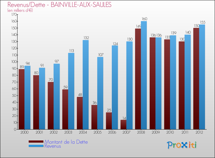 Evolution comparée de la dette et des revenus pour la commune de BAINVILLE-AUX-SAULES de 2000 à 2012 Comparaison de la dette et des revenus pour BAINVILLE-AUX-SAULES de 2000 à 2012