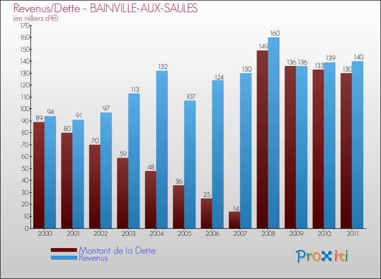 Evolution comparée de la dette et des revenus pour la commune de BAINVILLE-AUX-SAULES de 2000 à 2011 Comparaison de la dette et des revenus pour BAINVILLE-AUX-SAULES de 2000 à 2011