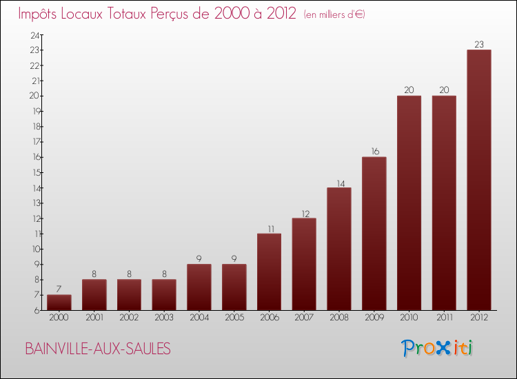 Evolution des Impôts Locaux pour la commune de BAINVILLE-AUX-SAULES de 2000 à 2012 Evolution des Impôts Locaux pour BAINVILLE-AUX-SAULES de 2000 à 2012