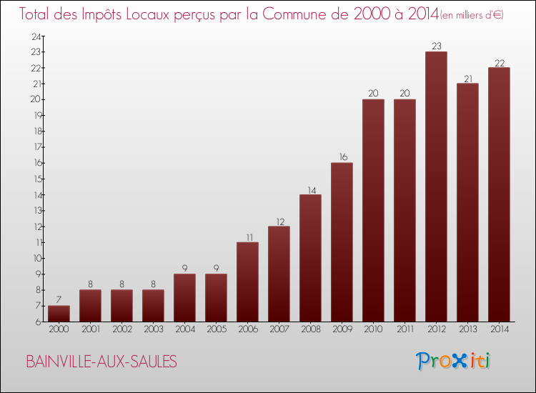 Evolution des Impôts Locaux pour la commune de BAINVILLE-AUX-SAULES de 2000 à 2014 Evolution des Impôts Locaux pour BAINVILLE-AUX-SAULES de 2000 à 2014