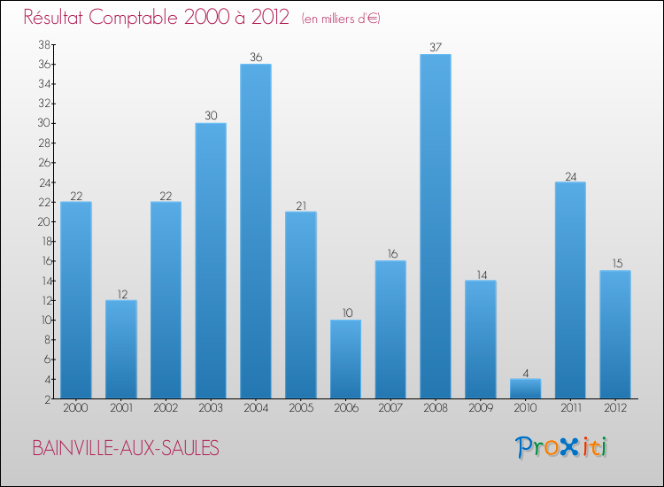 Evolution du résultat comptable pour la commune de BAINVILLE-AUX-SAULES de 2000 à 2012 Evolution du résultat comptable pour BAINVILLE-AUX-SAULES de 2000 à 2012