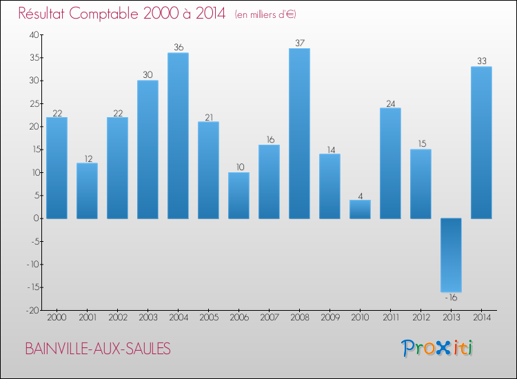 Evolution du résultat comptable pour la commune de BAINVILLE-AUX-SAULES de 2000 à 2014 Evolution du résultat comptable pour BAINVILLE-AUX-SAULES de 2000 à 2014