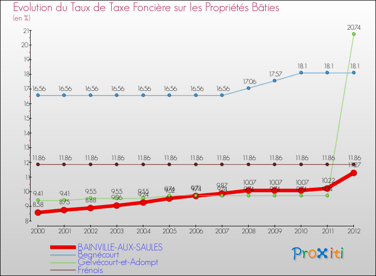 Evolution du taux de la taxe foncière sur le bati pour BAINVILLE-AUX-SAULES et les communes proches de 2000 à 2012 Comparaison des taux de taxe foncière sur le bati pour BAINVILLE-AUX-SAULES et les communes voisines de 2000 à 2012