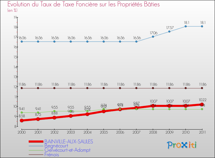 Evolution du taux de la taxe foncière sur le bati pour BAINVILLE-AUX-SAULES et les communes proches Comparaison des taux de taxe foncière sur le bati pour BAINVILLE-AUX-SAULES et les communes voisines